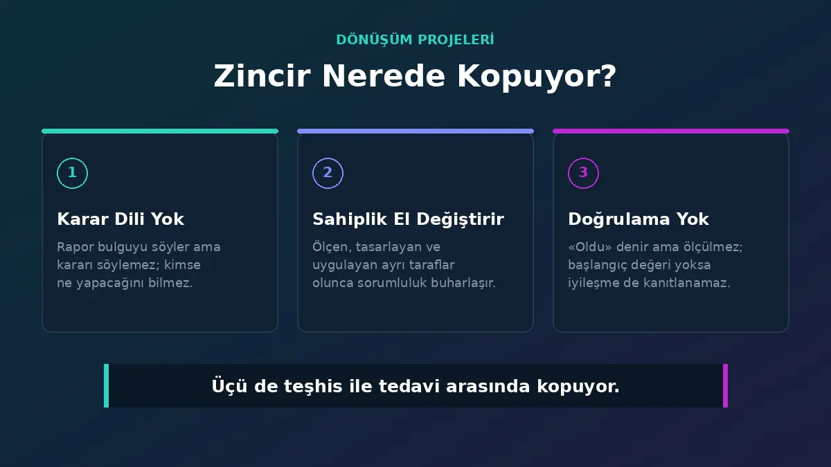 Dönüşüm projeleri en çok nerede kopar: karar diline çevrilmemiş rapor, el değiştiren sahiplik, doğrulamasız 'oldu'