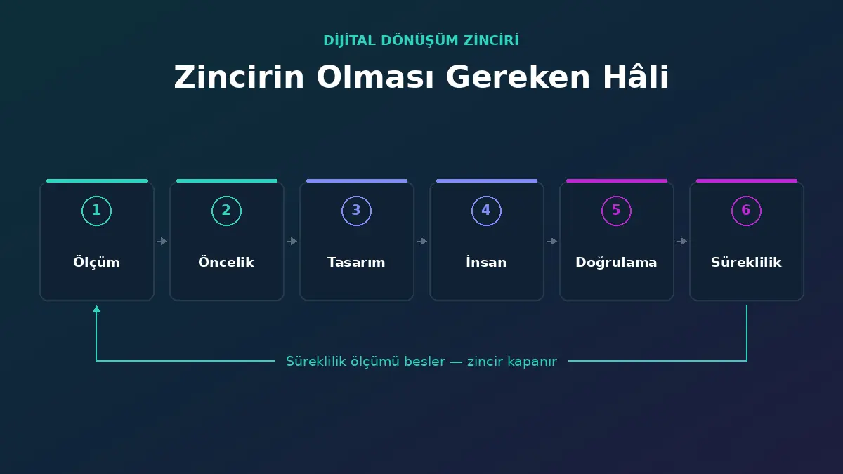 Dijital dönüşüm zincirinin 6 halkası: ölçüm, önceliklendirme, tasarım, insan, doğrulama, süreklilik