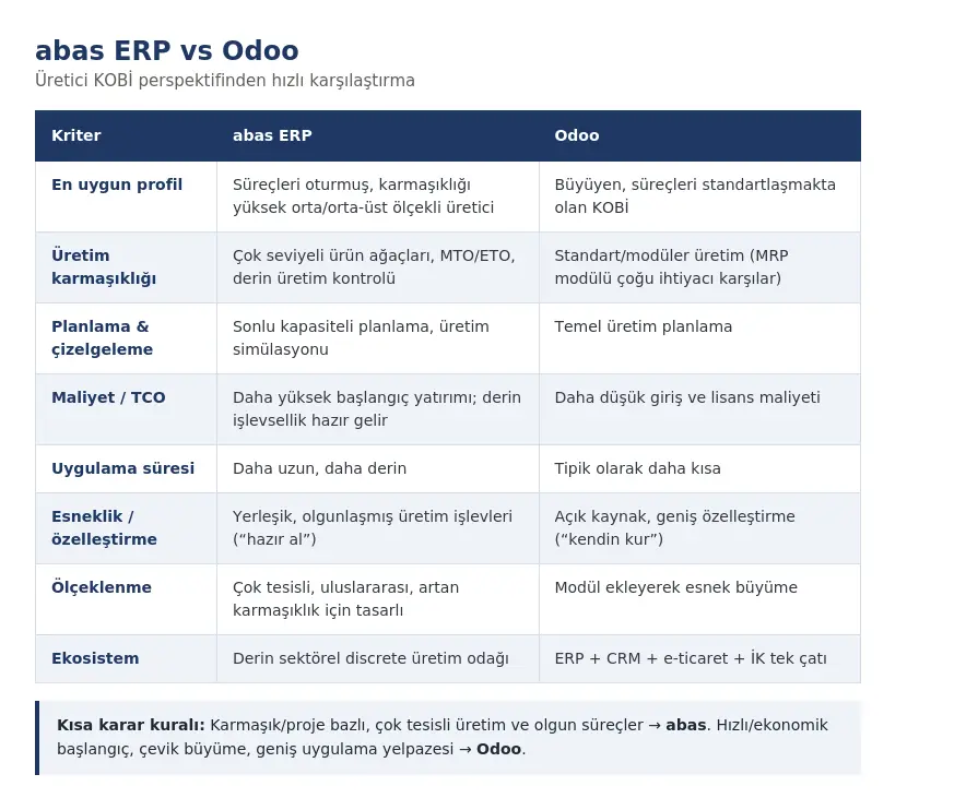 abas ERP ve Odoo: üretici KOBİ perspektifinden hızlı karşılaştırma tablosu