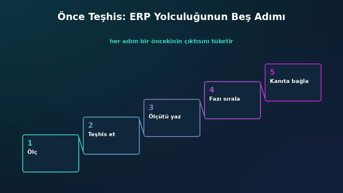 Önce teşhis yaklaşımında ERP yolculuğunun beş adımı: ölç, teşhis et, ölçütü yaz, fazı bağımlılığa göre kur, kabulü kanıta bağla