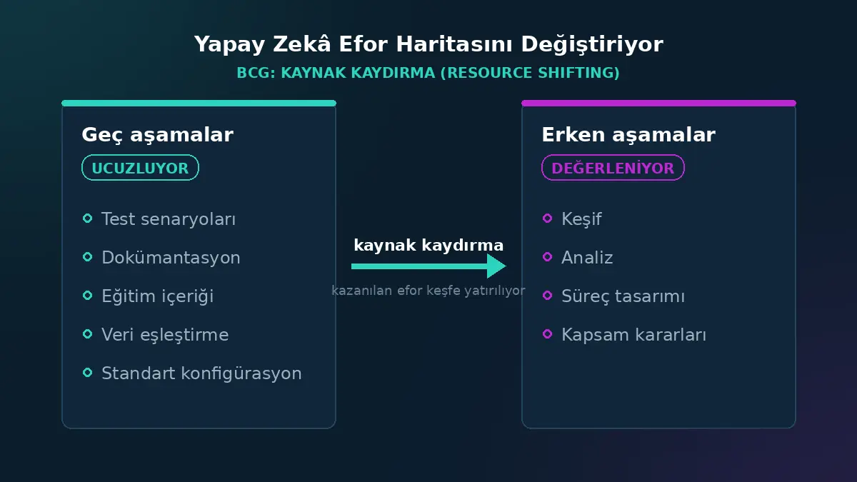 BCG kaynak kaydırma: yapay zekâ ERP eforunu geç aşamalardan erken keşif aşamalarına kaydırıyor