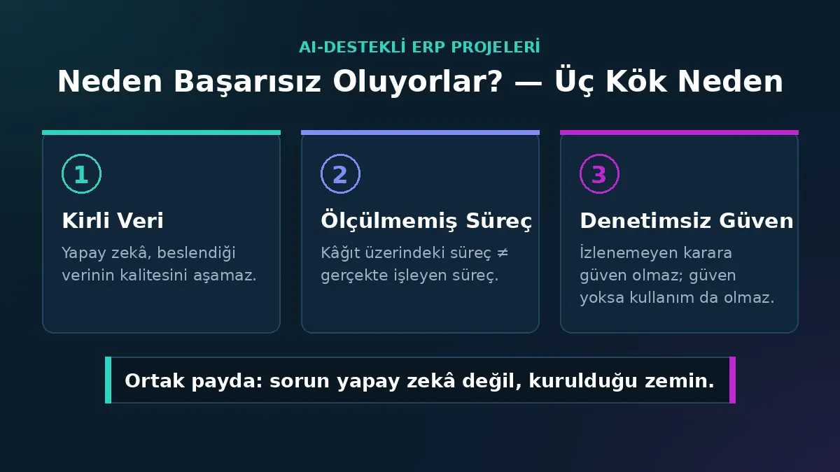 AI destekli ERP projelerinin üç başarısızlık nedeni: kirli veri, ölçülmemiş süreç, denetimsiz güven