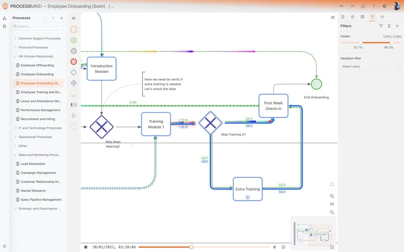 ProcessMind process animation: cases flowing between training steps and decision points, with transition counts.