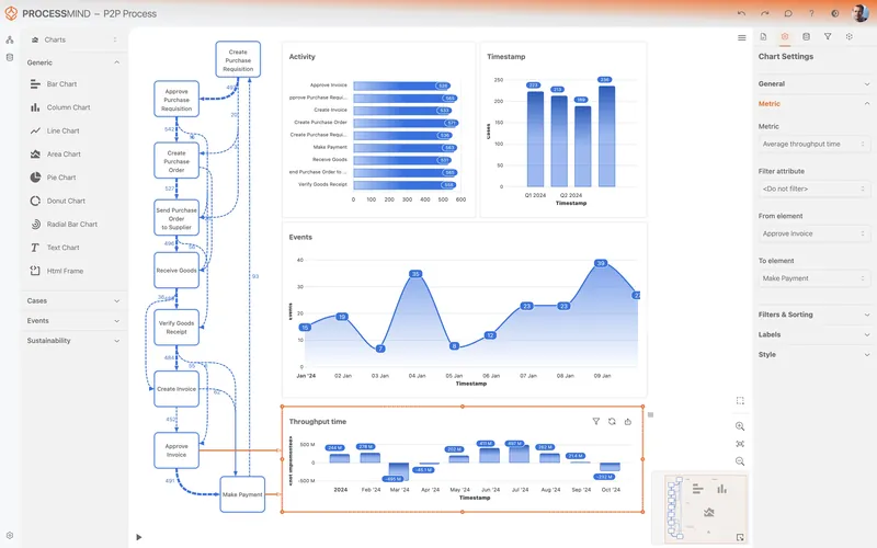 ProcessMind process-mining screen: the discovered purchase-to-pay flow, with activity, event and throughput-time charts beside it.