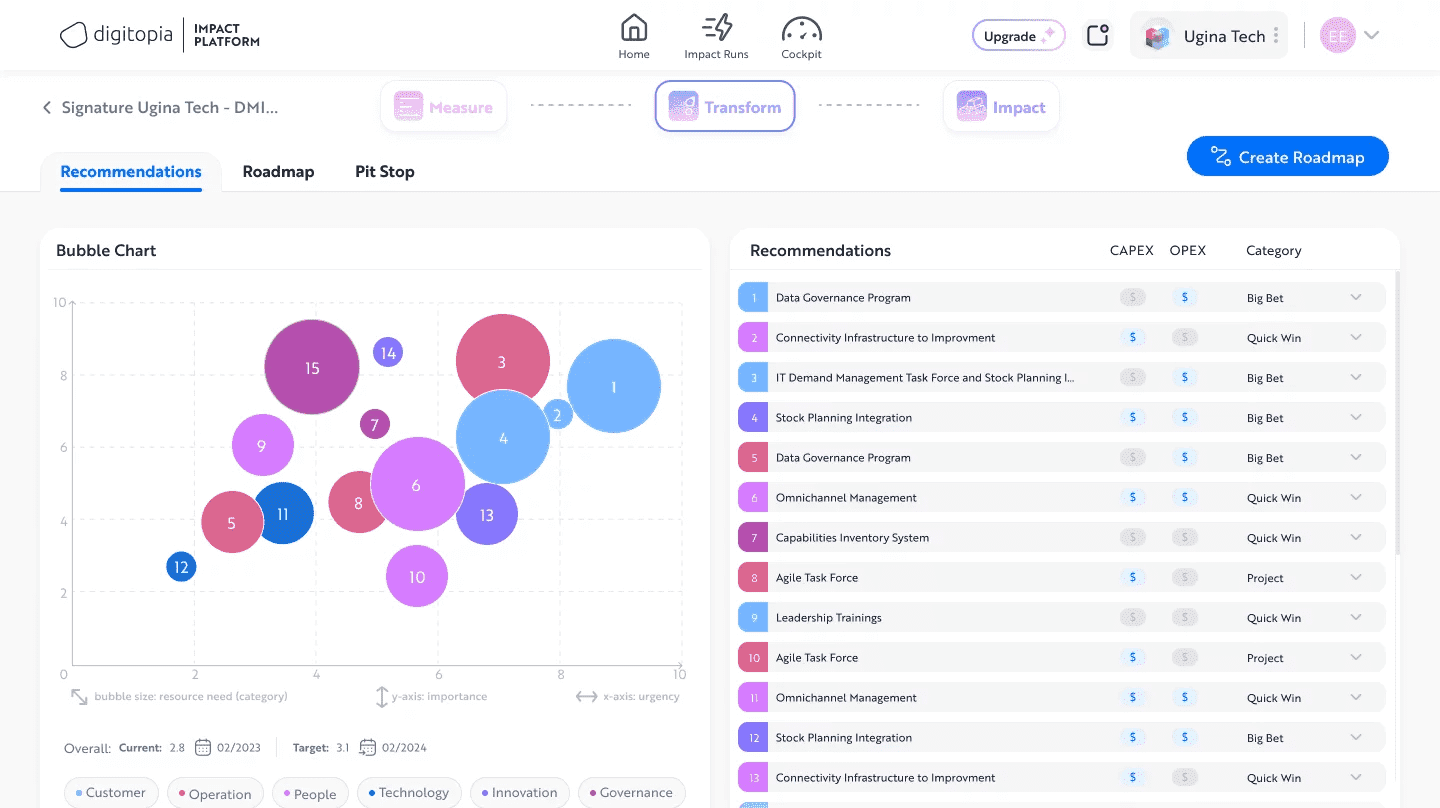 Digitopia Impact Platform Digital Maturity Recommendations Screen