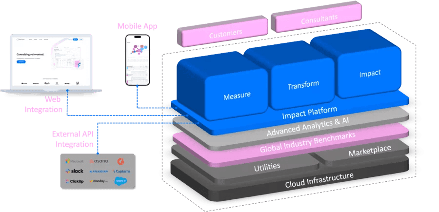 Digitopia Impact Platform Architecture