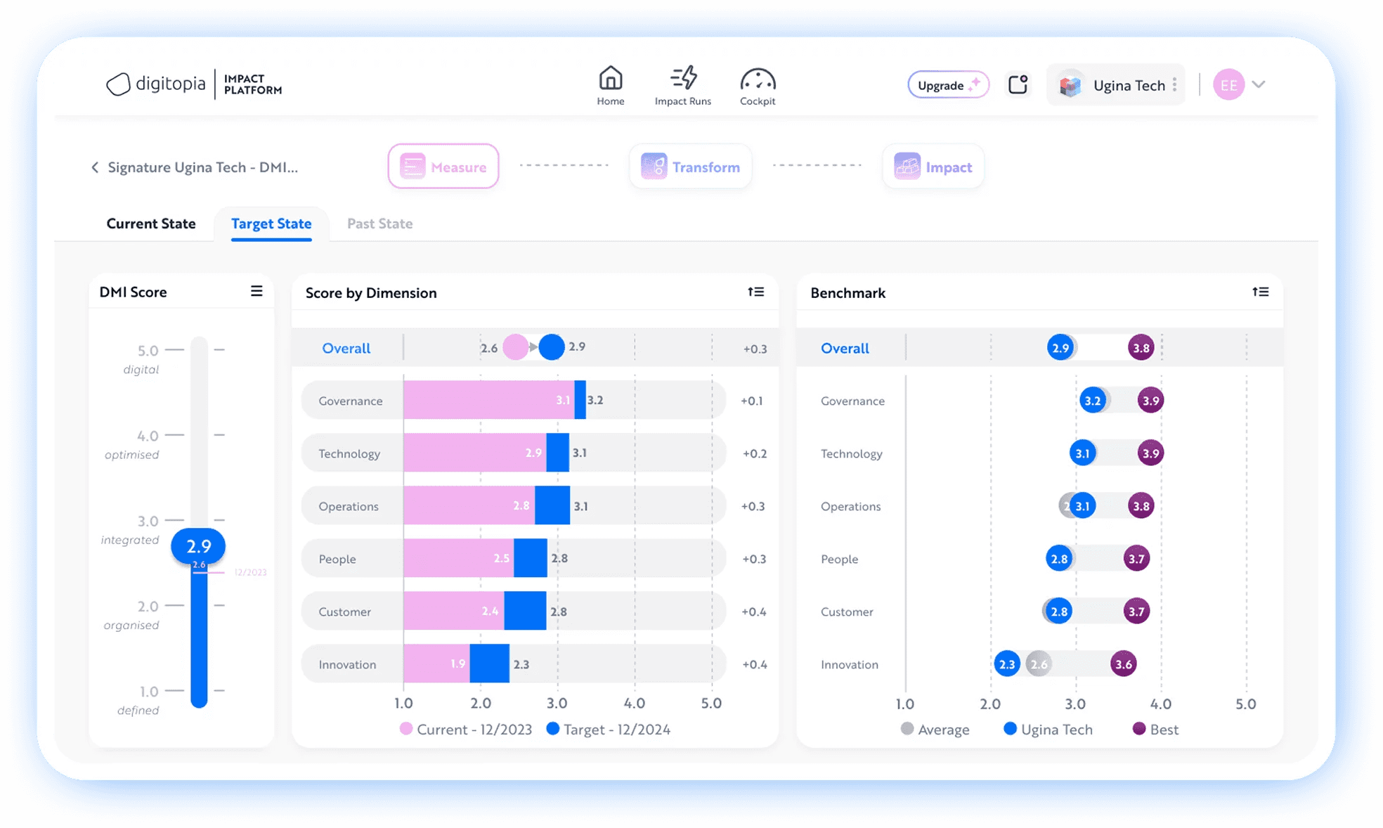 digital transformation benchmark and score