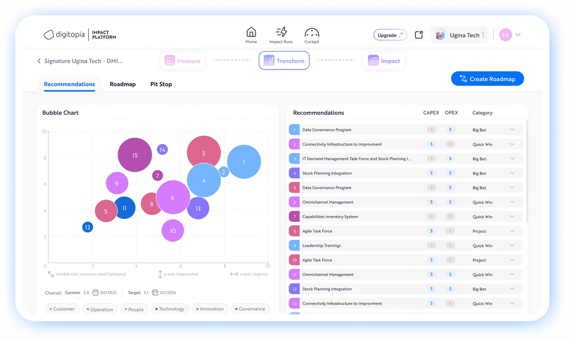 digital transformation recommendations