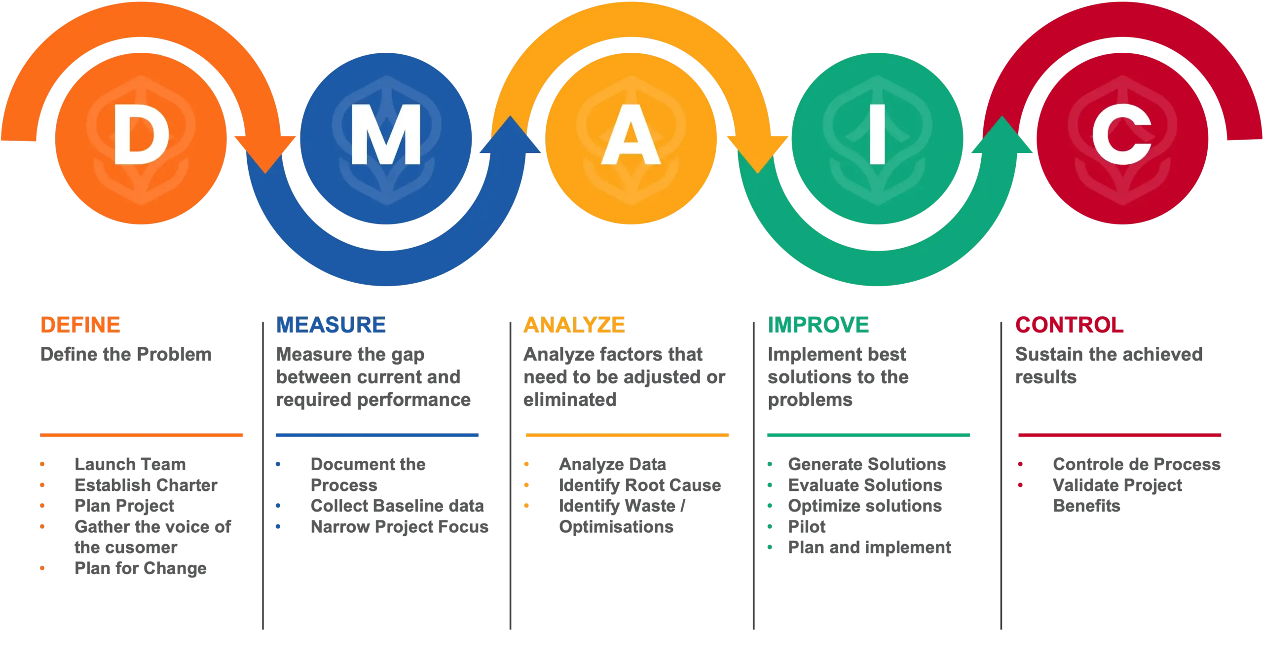 DMAIC   Lean Six Sigma