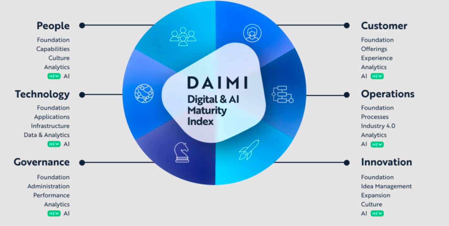Circular infographic titled DAIMI Digital  AI Maturity Index with six segments around the circle People Technology Governance Customer Operations Innovation each with subtopics
